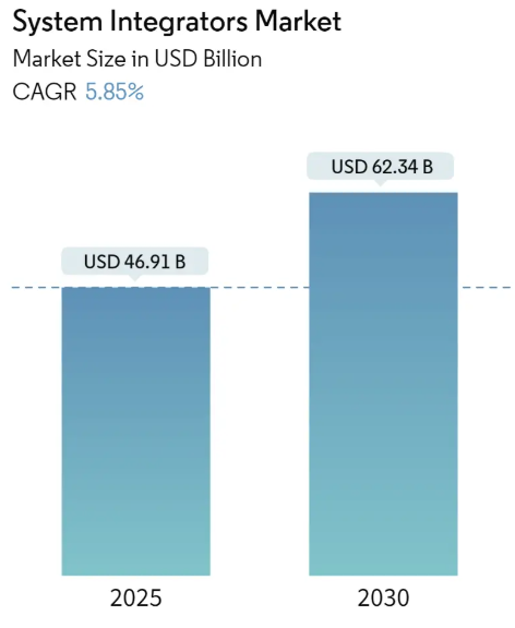System Integrators Market Size System Integrators Market Summary